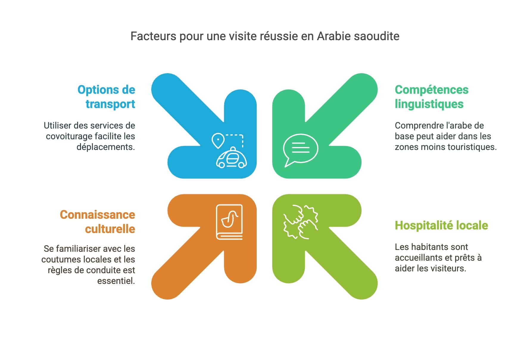 S’informer avant de visiter arabie saoudite
