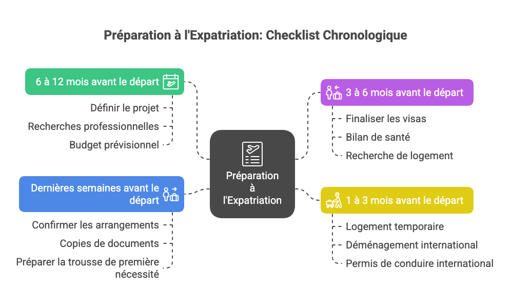Check-list pratique étape par étape