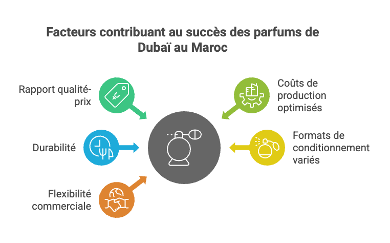 Les avantages économiques et la qualité-prix 💰