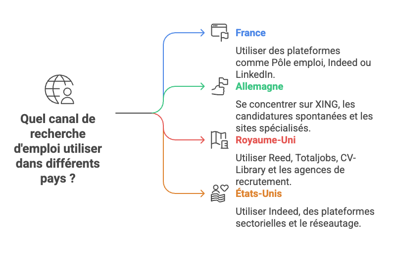 Maîtriser les canaux de recherche d’emploi spécifiques